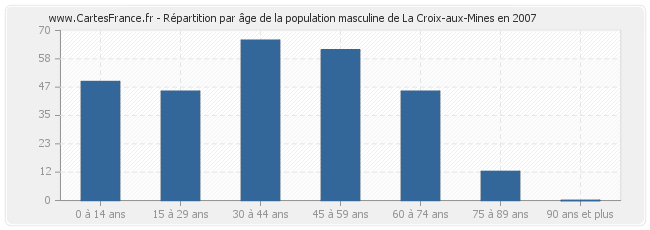 Répartition par âge de la population masculine de La Croix-aux-Mines en 2007